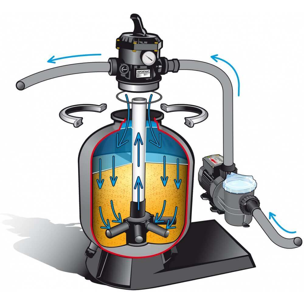 Kit de filtration 6m3/h pour piscine horssol MyPiscine