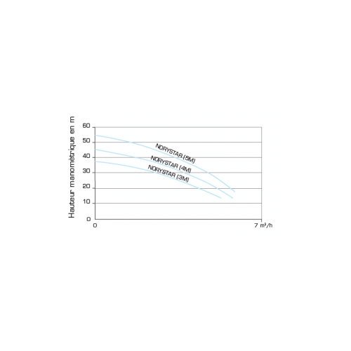 Surpresseur piscine Norystar 1,5 cv Monophasé 5 turbines