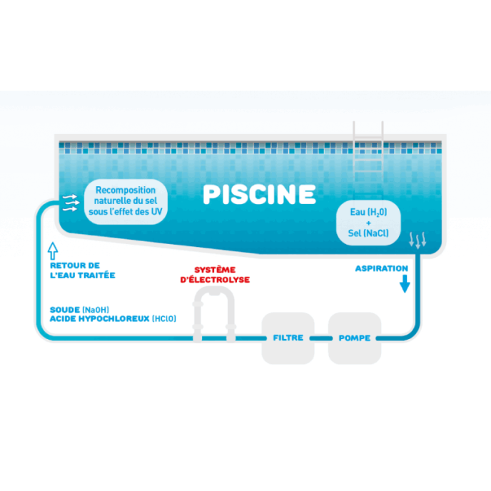 Sel pour piscine (sac de 25 Kg)