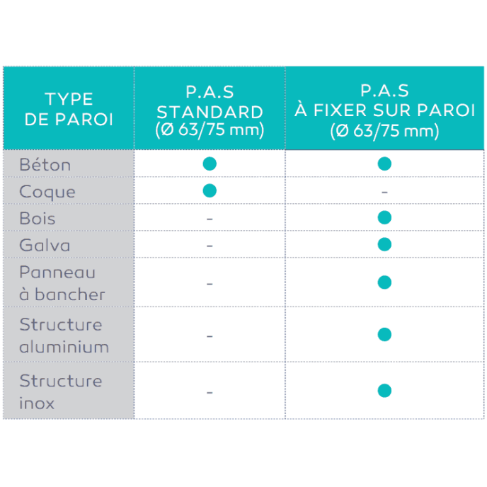 Pièces à sceller standard Ø63/75mm avec contre bride arrière