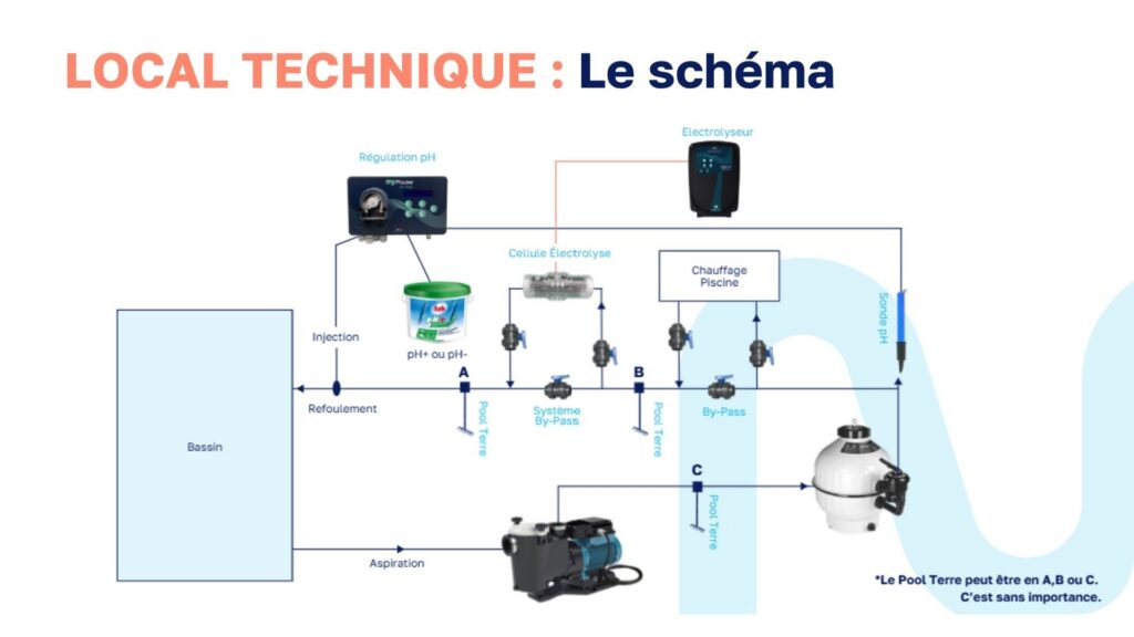 Comment aménager un Local Technique pour Piscine ? Le Guide 2026 Local technique schèma