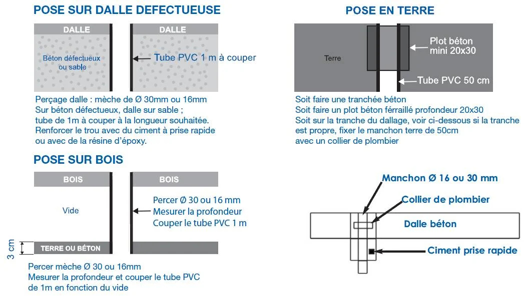 installation selon types de sols