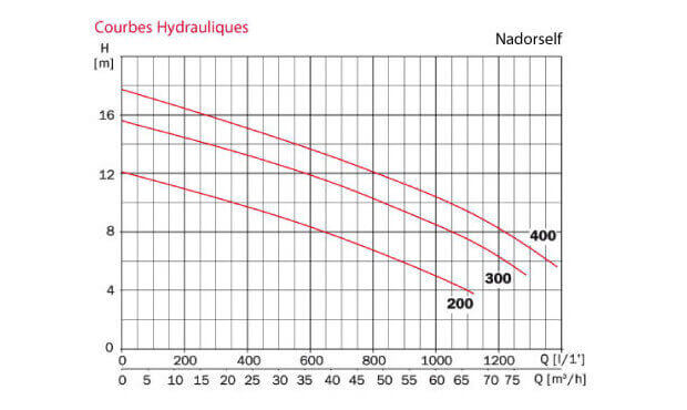 Courbes hydrauliques des pompes NCC Nardoself - MyPiscine Courbes hydrauliques des pompes NCC Nardoself - MyPiscine