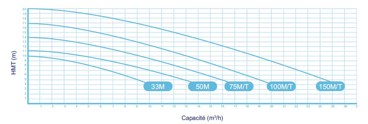 Pompe Astral Senext XP performances