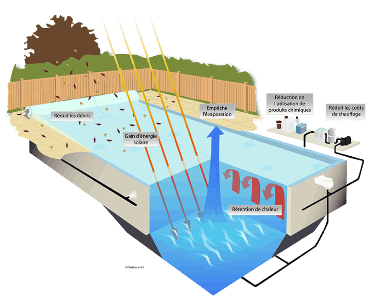 Bache Geobubble : Bache Piscine à bulle : Sol+Guard 500 microns - Baches -Piscines.com