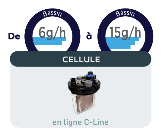 toutes les puissances de la gamme d'électrolyseur