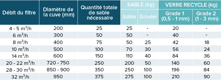 Quantité de sable et de verre dans un filtre piscine