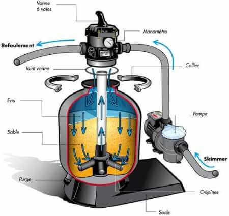 Quel sable pour le filtre de piscine?