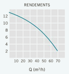 Rendement NCC piscine
