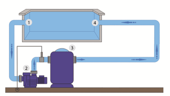 Schéma système de filtration piscine