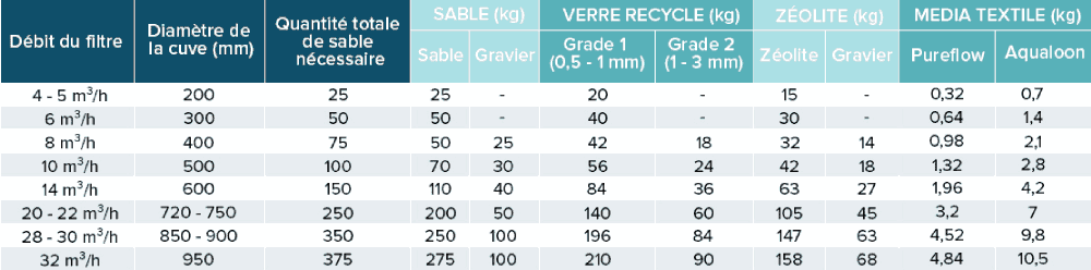 Tableau charge filtrante pour filtre de piscine