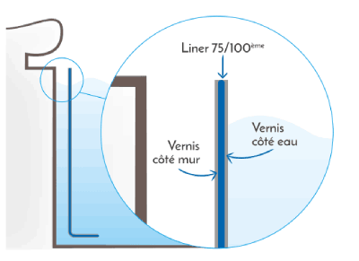 Les avantages du liner verni 2 faces