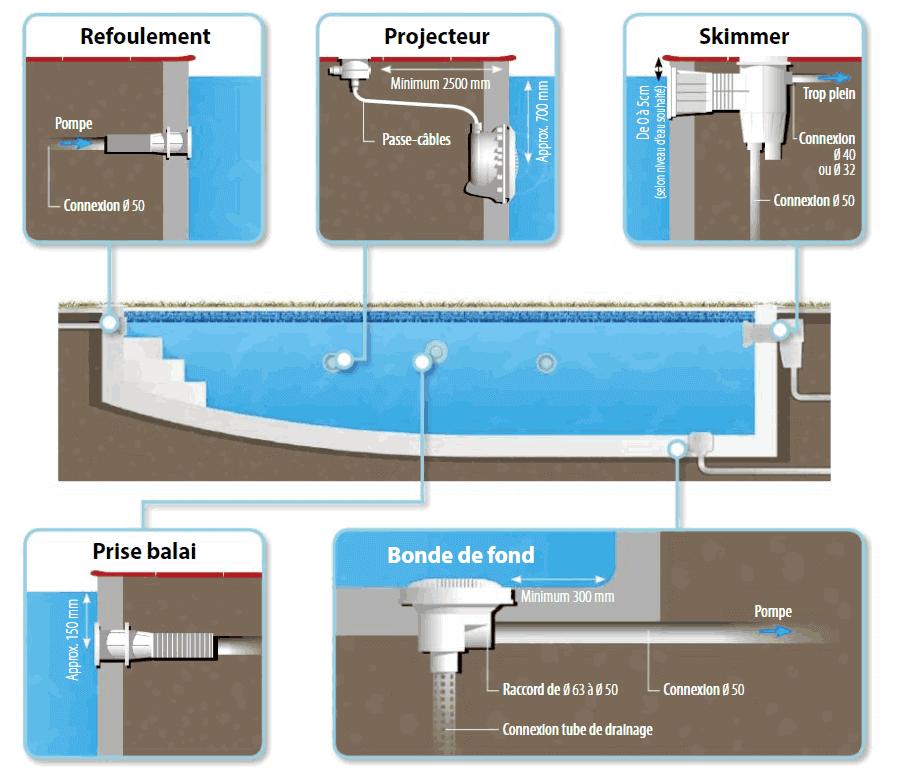 Pièces à sceller - Skimmer aspiration/filtration béton/liner