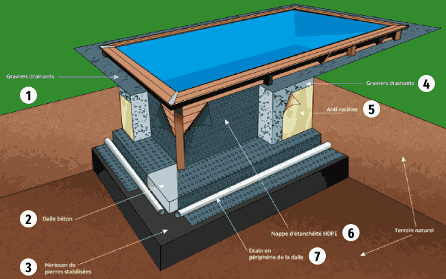 Schéma installation piscine bois enterrée