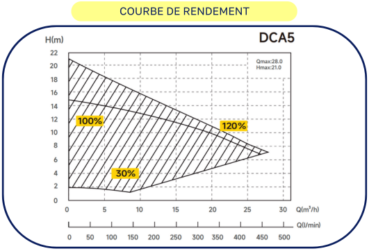 courbes de performant de la pompe aquagem inverk
