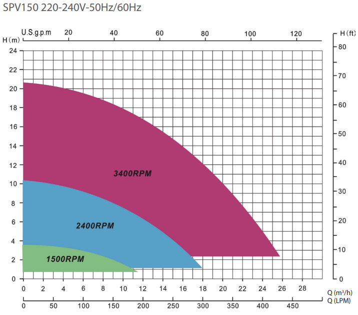 courbe de performance super power émaux