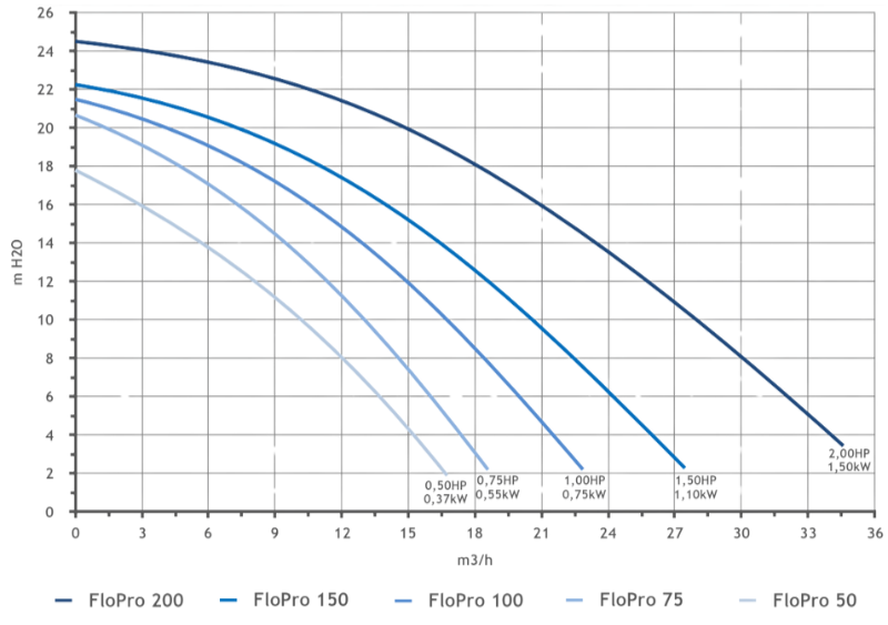 courbes de performances zodiac flopro