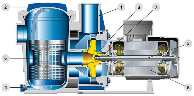 Pompe piscine KSB Filtra N Coupe