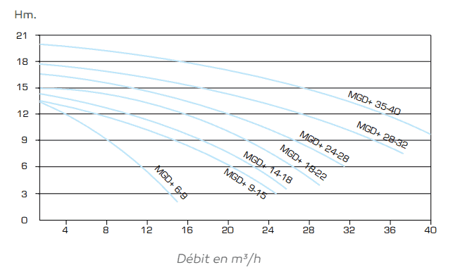 Débit pompe NCC VIPool MGD