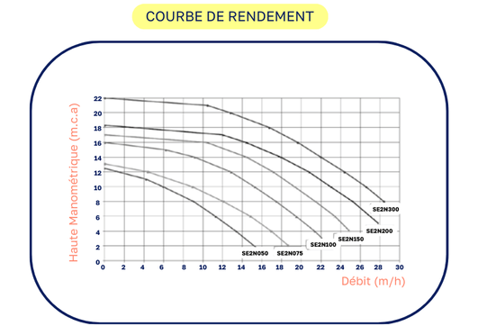 courbes de performance pompe new europa