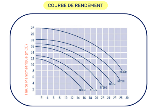courbes de performance pompe niagara