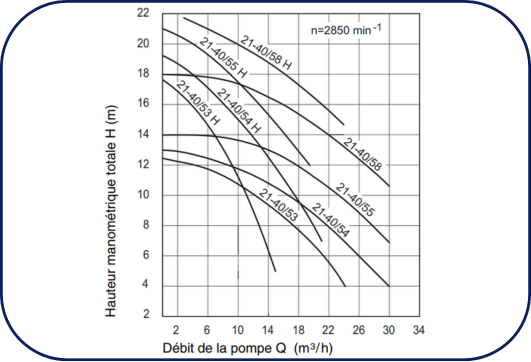 courbes de perfomances de la speck badu 21-40