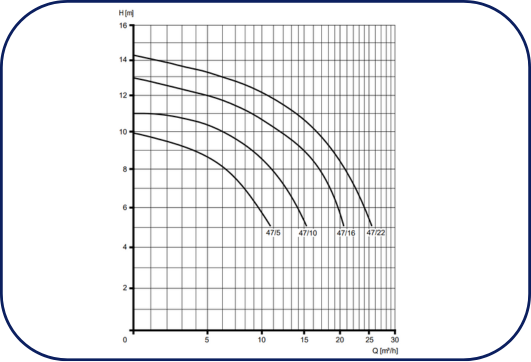 courbe de performance