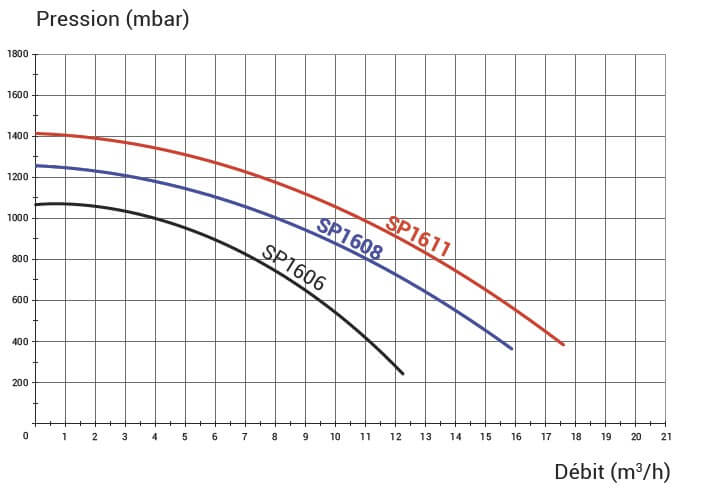 Courbe superpump SP16