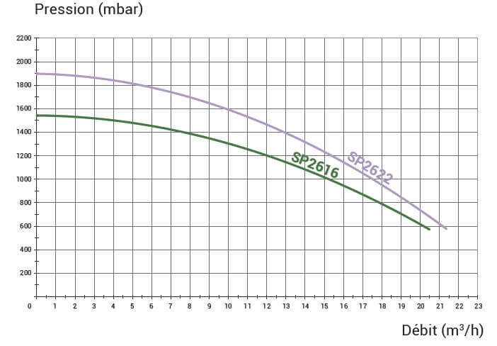 Courbe débit pompe Hayward Superpump SP22