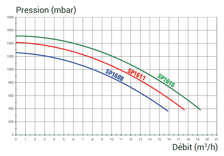 Courbes de débit Hayward Super Pump SP1611
