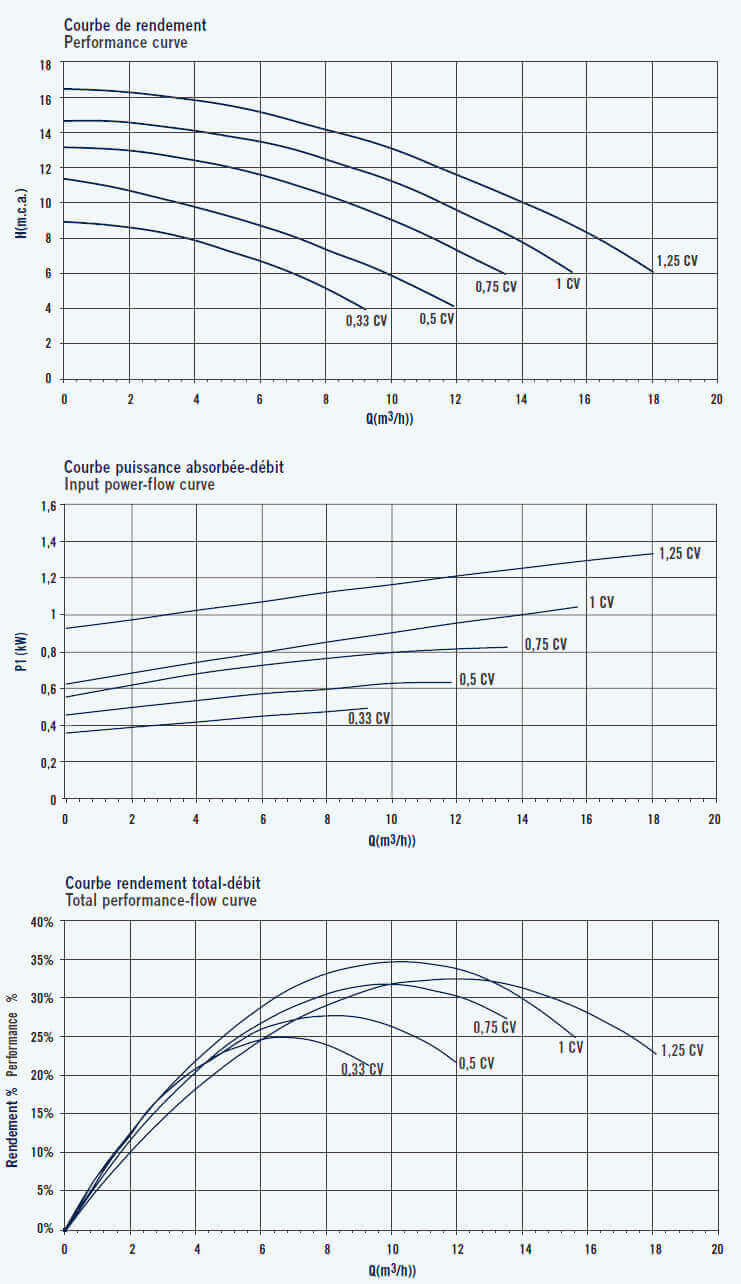 pompe_filtration_astral_sena_courbes_hydrauliques.jpg