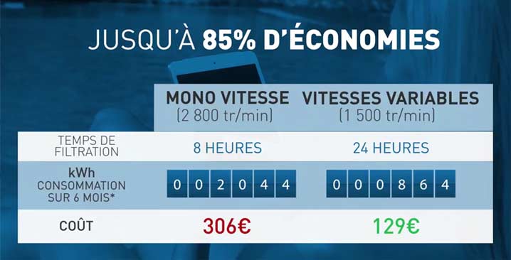 comparatif pompe de filtration vitesse variable Hayward