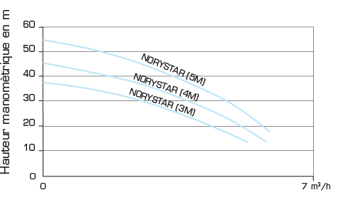 Courbe hydraulique surpresseur Norystar P4M