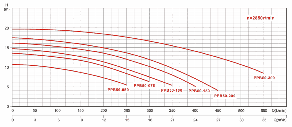 courbe hydraulique pompe piscine PPB50-075