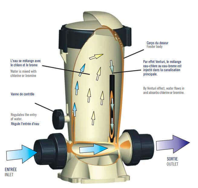 Fonctionnement doseur de chlore