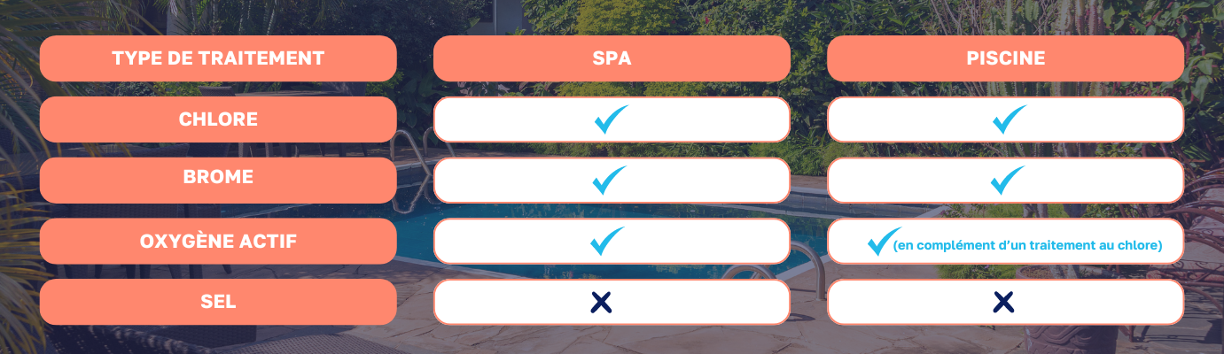 Grille de compatibilité de l'analyseur de piscine EcO Start
