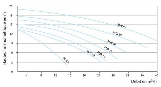 courbe-de-performances-pompe-mjb_f5855805-332c-4d25-a473-3d106f328ab4.png