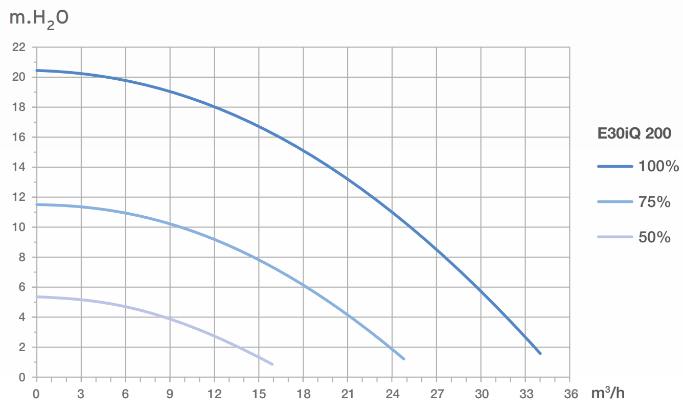 courbe-pompe-vitesse-variable-connectee-e30iq-200_99234c46-ff4d-471b-97cf-b3b78c9581d2.png